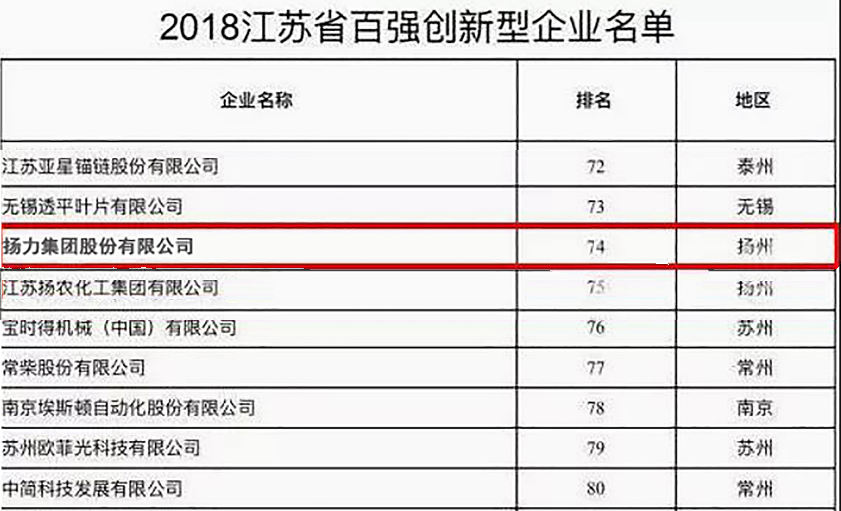 <strong>揚(yáng)力集團(tuán)入選2018江蘇省百?gòu)?qiáng)創(chuàng)新型企業(yè)！</strong>