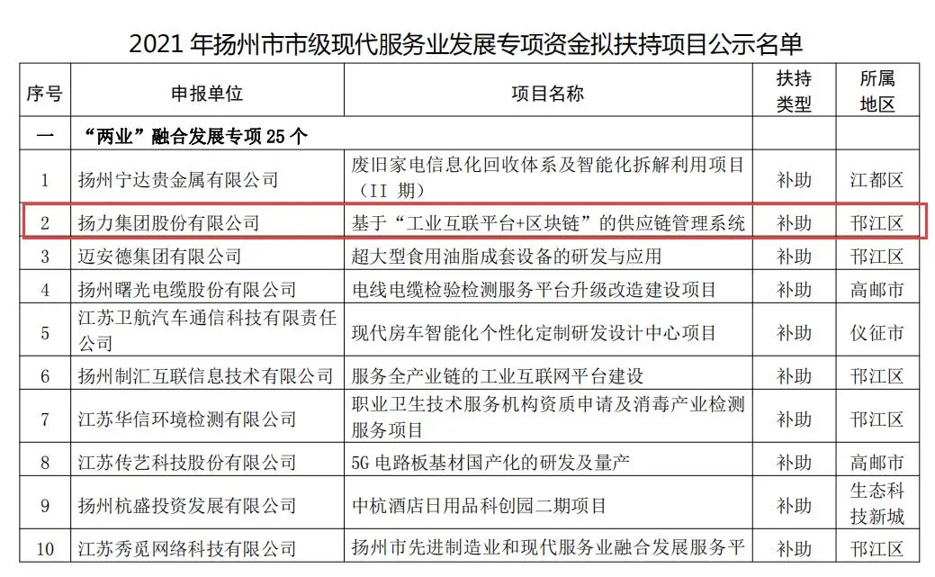 喜訊丨揚力集團入選2021年度市級現(xiàn)代服務(wù)業(yè)發(fā)展專項資金項目名單！