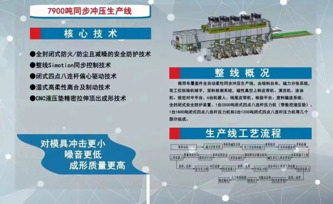熱烈祝賀國(guó)內(nèi)知名汽車品牌工廠7900噸全自動(dòng)柔性同步?jīng)_壓生產(chǎn)線首件順利下線！